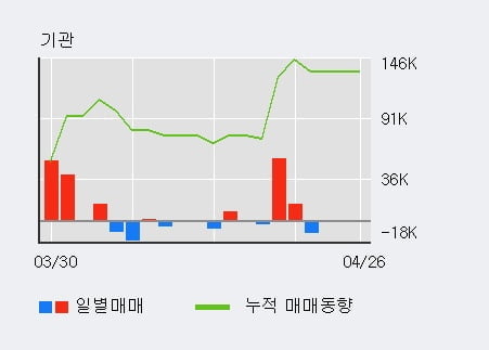 'APS홀딩스' 52주 신고가 경신, 단기·중기 이평선 정배열로 상승세