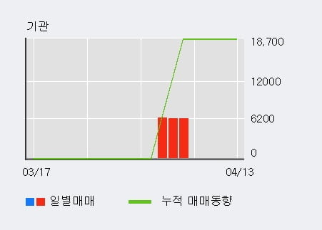 '엑사이엔씨' 52주 신고가 경신, 단기·중기 이평선 정배열로 상승세