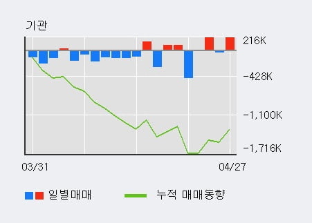 '신한지주' 52주 신고가 경신, 전일 외국인 대량 순매수