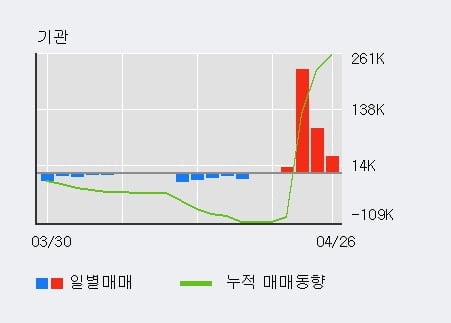 '에스피지' 52주 신고가 경신, 전일 외국인 대량 순매도