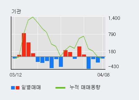 '세아홀딩스' 52주 신고가 경신, 단기·중기 이평선 정배열로 상승세