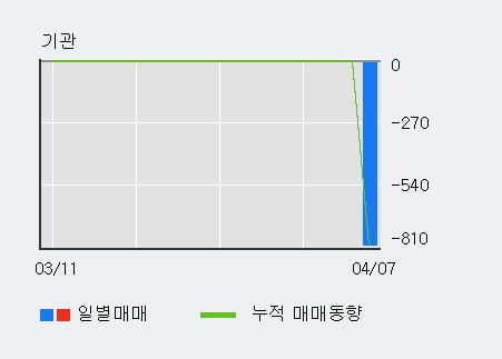 '큐렉소' 52주 신고가 경신, 전일 외국인 대량 순매수