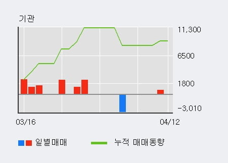 '브리지텍' 52주 신고가 경신, 전일 외국인 대량 순매수