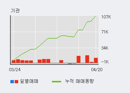 '이글루시큐리티' 52주 신고가 경신, 최근 3일간 외국인 대량 순매수