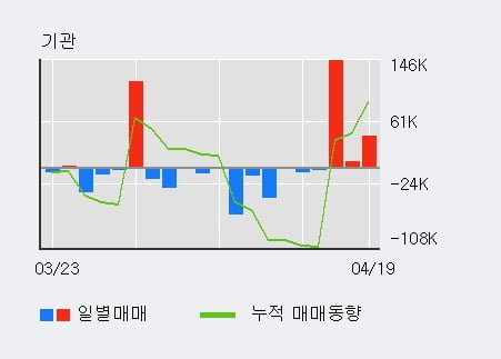 '도이치모터스' 52주 신고가 경신, 전일 기관 대량 순매수