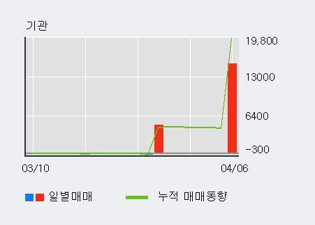 'DSR제강' 52주 신고가 경신, 전일 외국인 대량 순매수