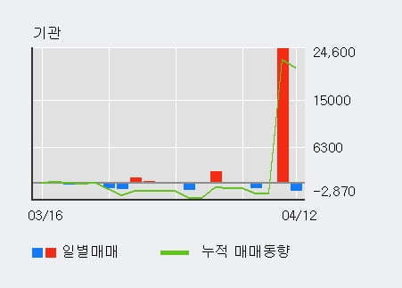 '한국금융지주우' 52주 신고가 경신, 단기·중기 이평선 정배열로 상승세