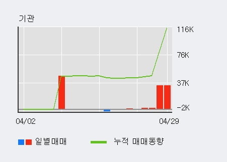 'STX중공업' 52주 신고가 경신, 전일 기관 대량 순매수