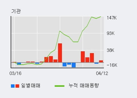 '컴투스' 52주 신고가 경신, 주가 조정 중, 단기·중기 이평선 정배열