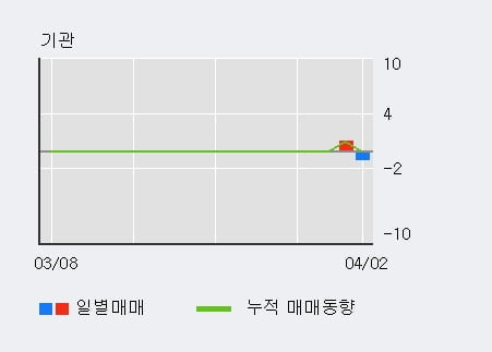 '코렌' 52주 신고가 경신, 전일 외국인 대량 순매수