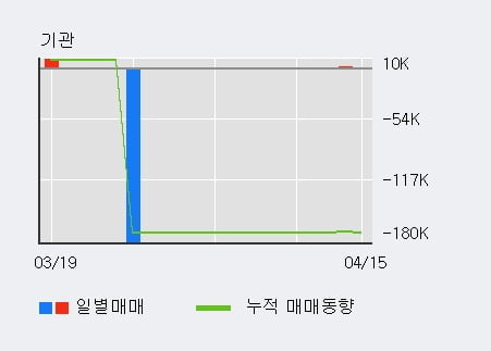 '아이오케이' 52주 신고가 경신, 단기·중기 이평선 정배열로 상승세