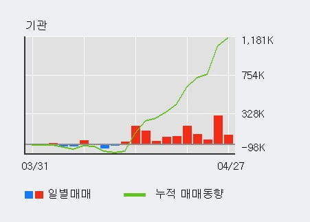 'GS' 52주 신고가 경신, 기관 11일 연속 순매수(127.9만주)