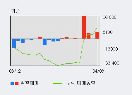 '휴비스' 52주 신고가 경신, 단기·중기 이평선 정배열로 상승세