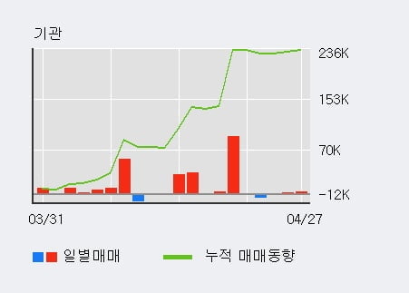 '동양생명' 52주 신고가 경신, 전일 기관 대량 순매수