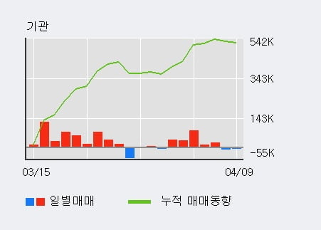 'GST' 52주 신고가 경신, 최근 5일간 기관 대량 순매수