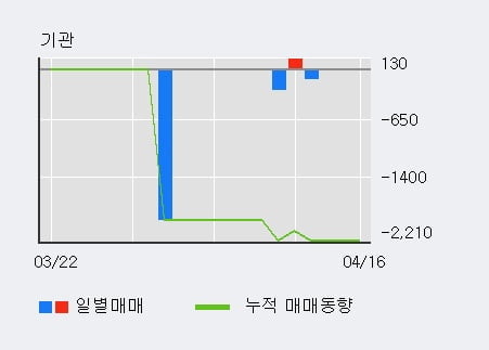 '비에이치아이' 52주 신고가 경신, 최근 3일간 외국인 대량 순매수