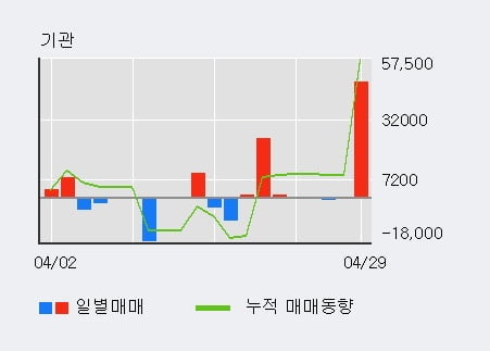 '휴온스글로벌' 52주 신고가 경신, 단기·중기 이평선 정배열로 상승세