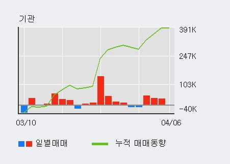 '유진테크' 52주 신고가 경신, 최근 3일간 기관 대량 순매수