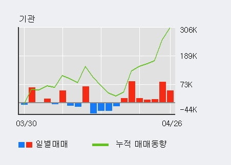 '에코프로' 52주 신고가 경신, 단기·중기 이평선 정배열로 상승세