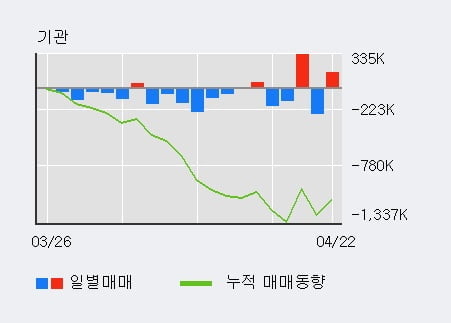 '하나금융지주' 52주 신고가 경신, 단기·중기 이평선 정배열로 상승세