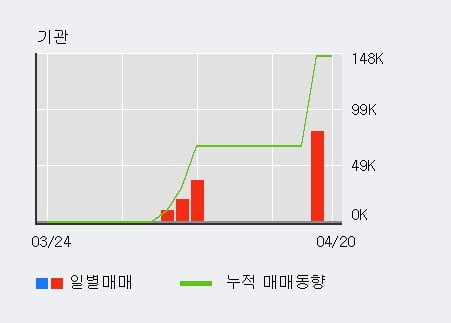 '이녹스' 52주 신고가 경신, 단기·중기 이평선 정배열로 상승세