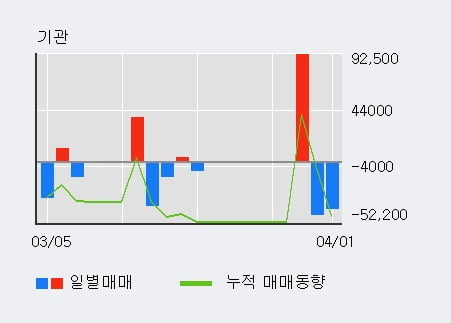 '진도' 52주 신고가 경신, 단기·중기 이평선 정배열로 상승세