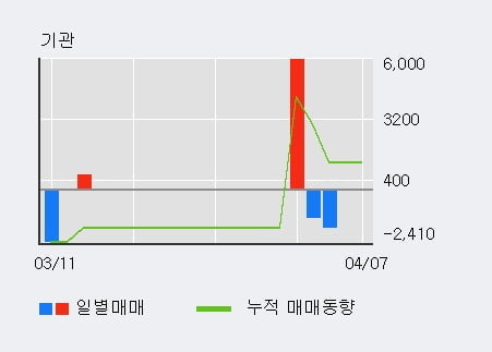 '코세스' 52주 신고가 경신, 단기·중기 이평선 정배열로 상승세