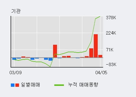 '에이피티씨' 52주 신고가 경신, 기관 5일 연속 순매수(33.1만주)