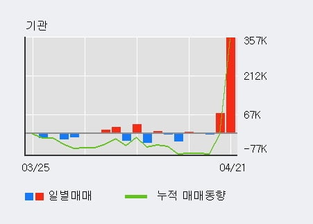 '이엠텍' 52주 신고가 경신, 단기·중기 이평선 정배열로 상승세