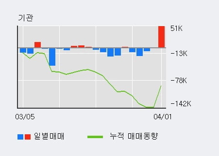 'LF' 52주 신고가 경신, 전일 외국인 대량 순매수