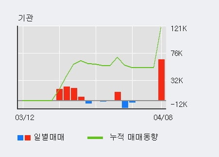 '형지엘리트' 52주 신고가 경신, 전일 기관 대량 순매수