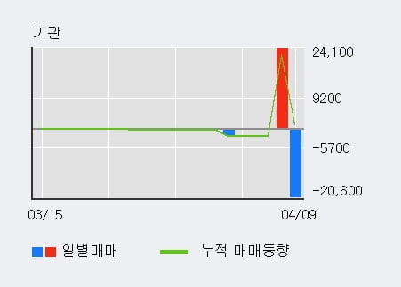 '슈프리마에이치큐' 52주 신고가 경신, 단기·중기 이평선 정배열로 상승세