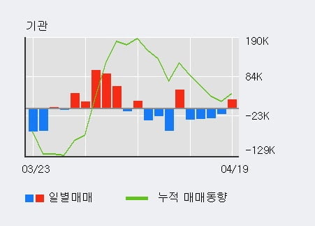 '테스' 52주 신고가 경신, 전일 외국인 대량 순매수