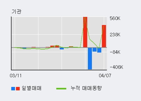 '웅진씽크빅' 52주 신고가 경신, 전일 기관 대량 순매수