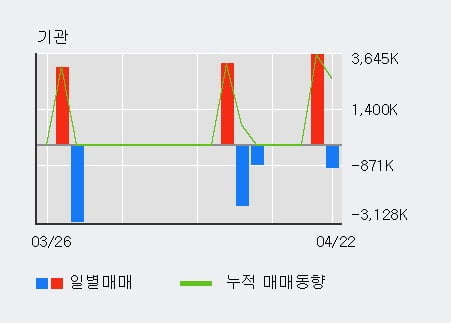 '이트론' 52주 신고가 경신, 전일 외국인 대량 순매수