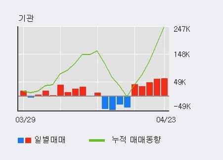 '월덱스' 52주 신고가 경신, 전일 기관 대량 순매수