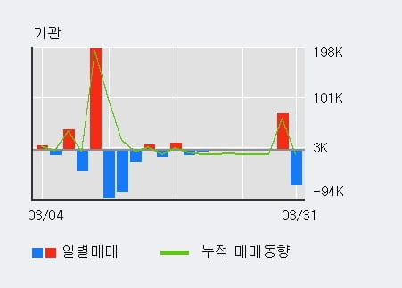 '모베이스' 52주 신고가 경신, 전일 외국인 대량 순매수