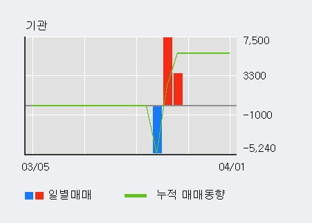 '조이맥스' 52주 신고가 경신, 단기·중기 이평선 정배열로 상승세