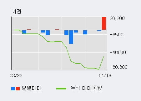 '어보브반도체' 52주 신고가 경신, 주가 상승 중, 단기간 골든크로스 형성