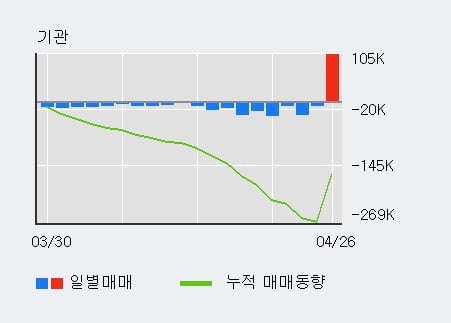 '동성코퍼레이션' 52주 신고가 경신, 전일 외국인 대량 순매수