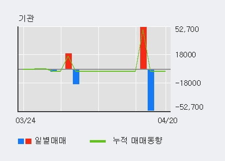 '대성파인텍' 52주 신고가 경신, 단기·중기 이평선 정배열로 상승세