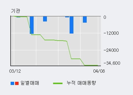 '디와이피엔에프' 52주 신고가 경신, 전일 외국인 대량 순매수