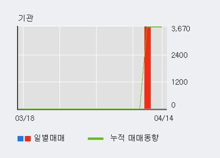 '트루윈' 52주 신고가 경신, 단기·중기 이평선 정배열로 상승세