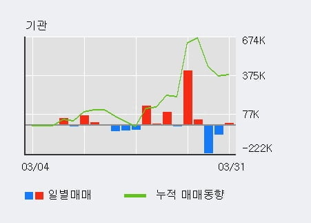 '파인테크닉스' 52주 신고가 경신, 최근 3일간 외국인 대량 순매수