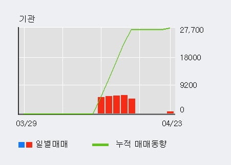 '셀바스AI' 52주 신고가 경신, 전일 외국인 대량 순매수