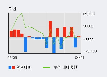 '위메이드' 52주 신고가 경신, 최근 5일간 기관 대량 순매수