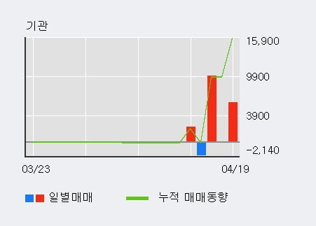 '메가엠디' 52주 신고가 경신, 주가 조정 중, 단기·중기 이평선 정배열