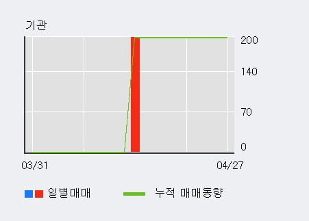 '대창스틸' 52주 신고가 경신, 전일 외국인 대량 순매수