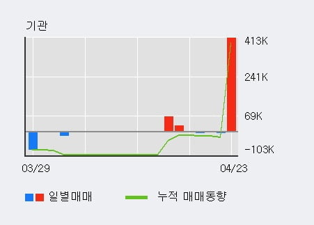 '영우디에스피' 52주 신고가 경신, 전일 외국인 대량 순매수