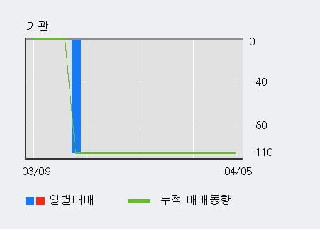 '제룡산업' 52주 신고가 경신, 전일 외국인 대량 순매수